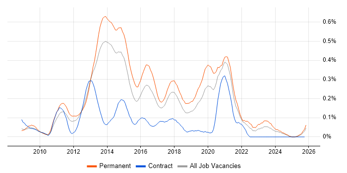 CodeIgniter job vacancy trend in the North West