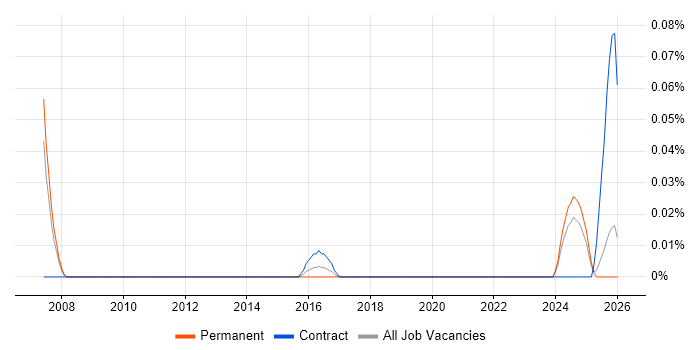 Cognitive Science job vacancy trend in the North West