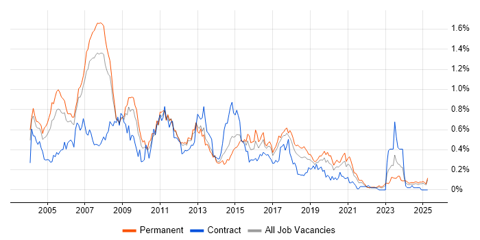 Job vacancy trend for Cognos in the North West Job vacancy trend for Cognos in the North West