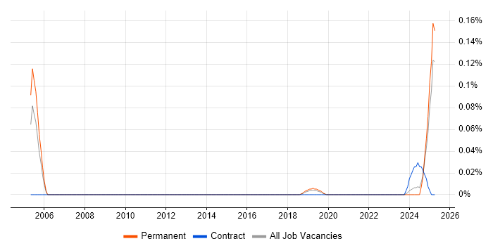 Job vacancy trend for Collaboration Specialist in the North West Job vacancy trend for Collaboration Specialist in the North West