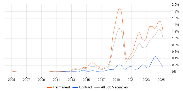 Job vacancy trend for Collaborative Culture in the North West Job vacancy trend for Collaborative Culture in the North West