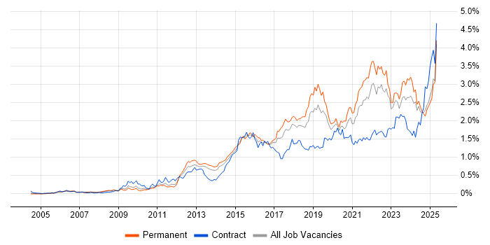 Job vacancy trend for Collaborative Working in the North West Job vacancy trend for Collaborative Working in the North West