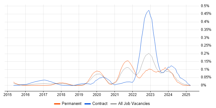 Job vacancy trend for Collibra in the North West Job vacancy trend for Collibra in the North West
