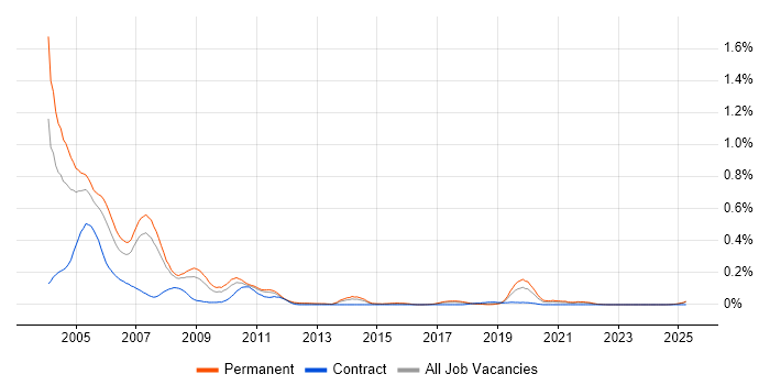 Job vacancy trend for COM+ in the North West Job vacancy trend for COM+ in the North West