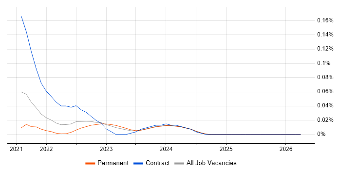 Commercetools job vacancy trend in the North West