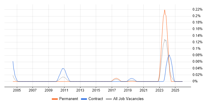 Commercial Architect job vacancy trend in the North West