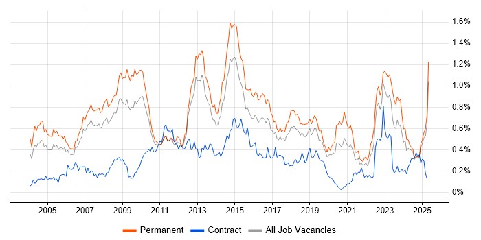Job vacancy trend for Commercial Awareness in the North West Job vacancy trend for Commercial Awareness in the North West