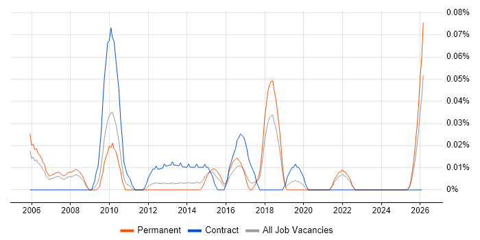 Commercial Business Analyst job vacancy trend in the North West