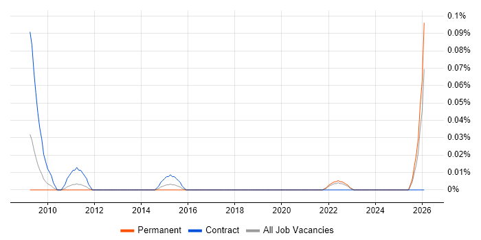 Commercial Development Manager job vacancy trend in the North West