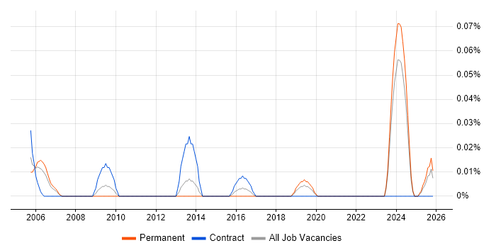 Commercial Director job vacancy trend in the North West