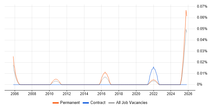Commercial Executive job vacancy trend in the North West