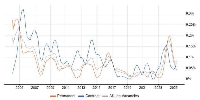 Job vacancy trend for Commercial Manager in the North West Job vacancy trend for Commercial Manager in the North West