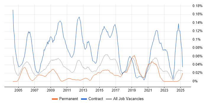 Job vacancy trend for Communications Manager in the North West Job vacancy trend for Communications Manager in the North West