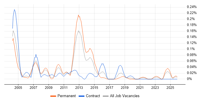 Communications Security job vacancy trend in the North West