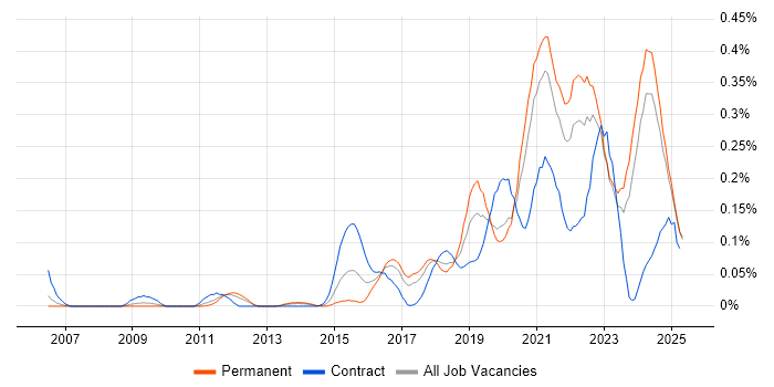 Job vacancy trend for Community of Practice in the North West