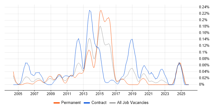 Compatibility Testing job vacancy trend in the North West