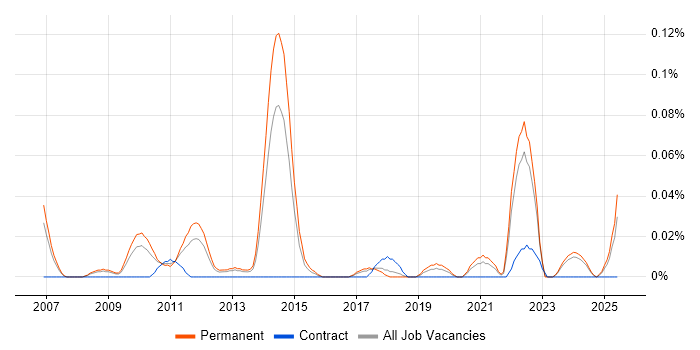 Job vacancy trend for Competitive Intelligence in the North West Job vacancy trend for Competitive Intelligence in the North West