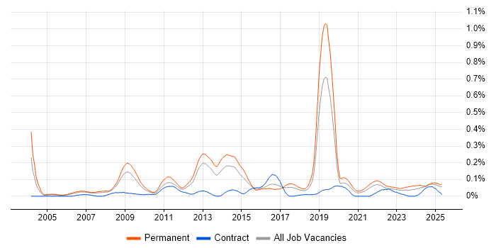 Job vacancy trend for Competitor Analysis in the North West Job vacancy trend for Competitor Analysis in the North West