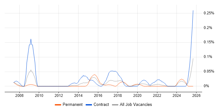Complex ETL job vacancy trend in the North West Complex ETL job vacancy trend in the North West