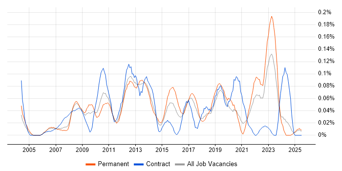 Job vacancy trend for Compliance Analyst in the North West