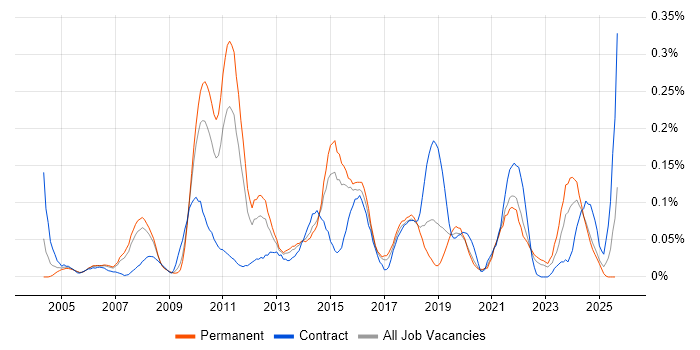 Job vacancy trend for Compliance Audit in the North West