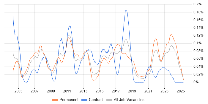 Job vacancy trend for Compliance Manager in the North West Job vacancy trend for Compliance Manager in the North West