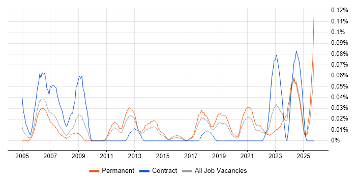 Compliance Officer job vacancy trend in the North West