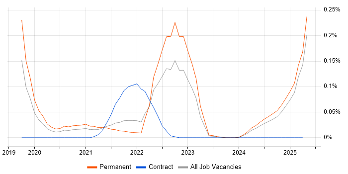 Job vacancy trend for CompTIA CySA+ in the North West Job vacancy trend for CompTIA CySA+ in the North West