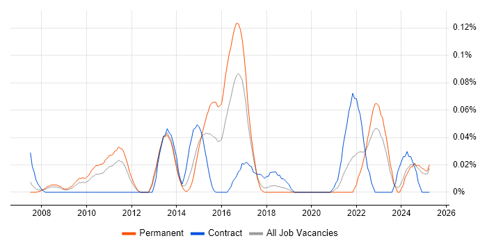 Job vacancy trend for Computacenter in the North West Job vacancy trend for Computacenter in the North West