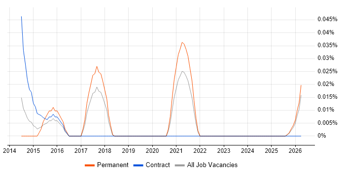 Computational Biology job vacancy trend in the North West