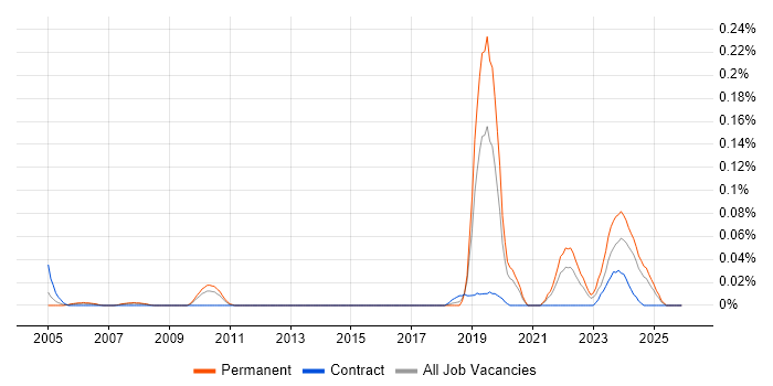 Computer Architecture job vacancy trend in the North West