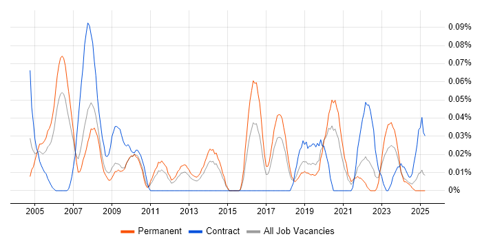 Job vacancy trend for Computer Engineer in the North West Job vacancy trend for Computer Engineer in the North West