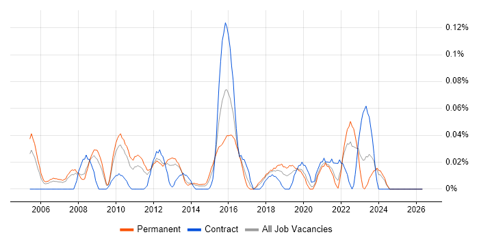 Computer Forensics job vacancy trend in the North West