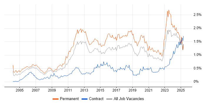 Job vacancy trend for Computer Science Degree in the North West Job vacancy trend for Computer Science Degree in the North West