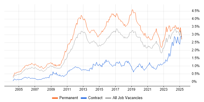 Job vacancy trend for Computer Science in the North West