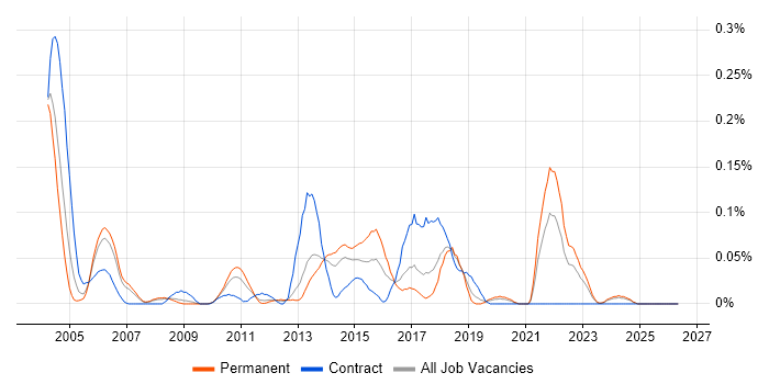 Computer Security job vacancy trend in the North West