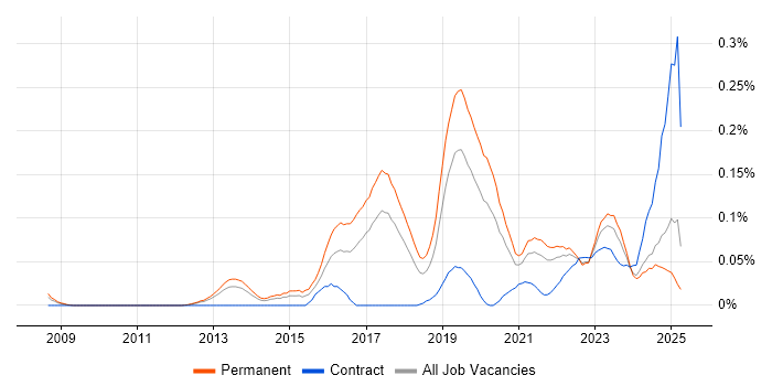 Job vacancy trend for Computer Vision in the North West