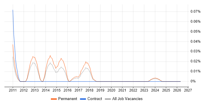 concrete5 job vacancy trend in the North West