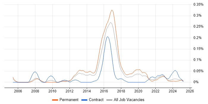 Job vacancy trend for Concurrent Programming in the North West Job vacancy trend for Concurrent Programming in the North West