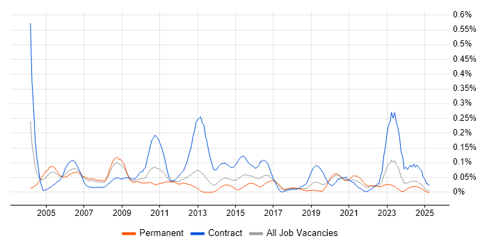 Job vacancy trend for Configuration Analyst in the North West Job vacancy trend for Configuration Analyst in the North West