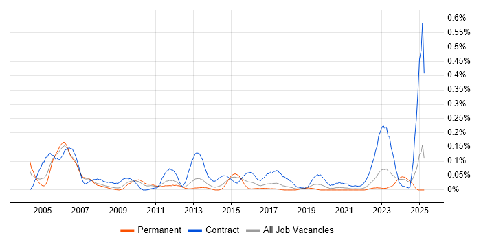 Job vacancy trend for Configuration Engineer in the North West Job vacancy trend for Configuration Engineer in the North West
