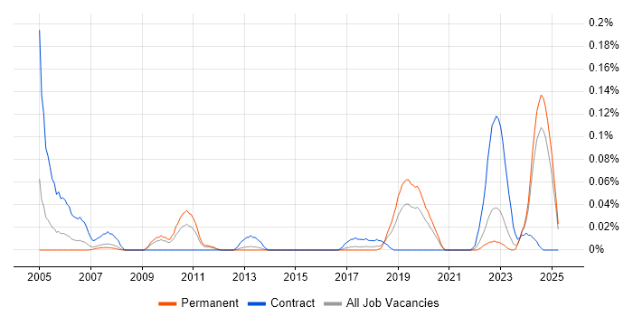 Job vacancy trend for Configuration Management Engineer in the North West Job vacancy trend for Configuration Management Engineer in the North West