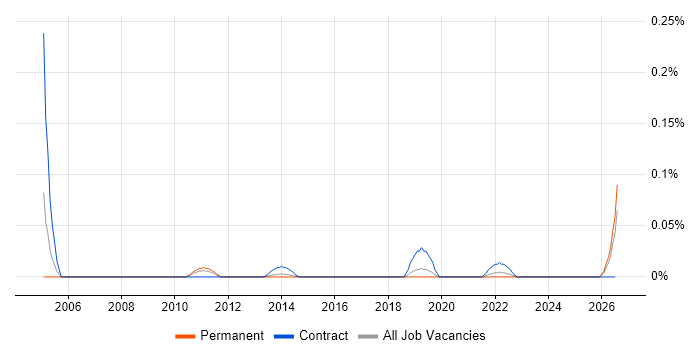 Configuration Management Specialist job vacancy trend in the North West