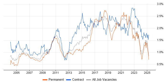 Job vacancy trend for Configuration Management in the North West Job vacancy trend for Configuration Management in the North West