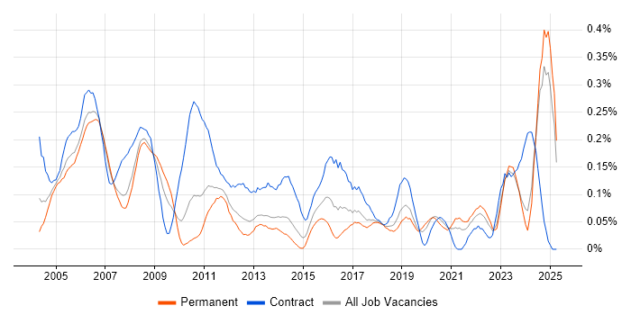 Job vacancy trend for Configuration Manager in the North West Job vacancy trend for Configuration Manager in the North West