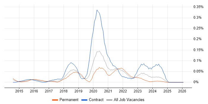 Configure, Price, Quote (CPQ) job vacancy trend in the North West