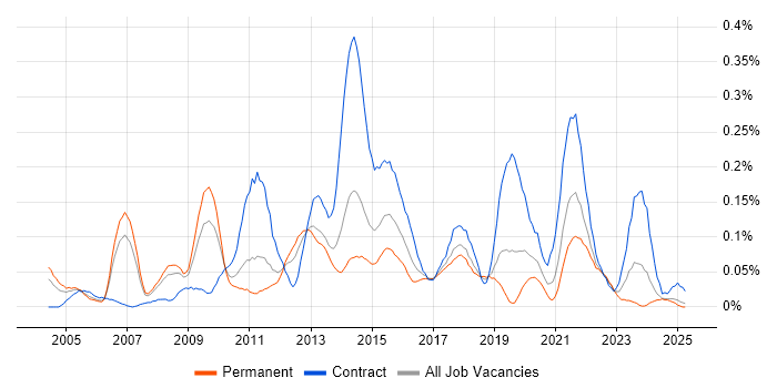 Job vacancy trend for Conflict Management in the North West Job vacancy trend for Conflict Management in the North West