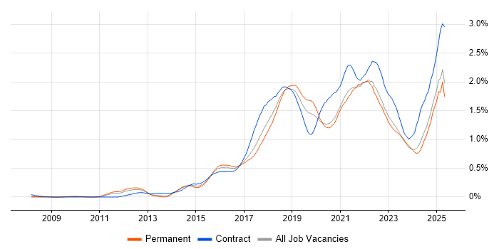 Job vacancy trend for Confluence in the North West Job vacancy trend for Confluence in the North West