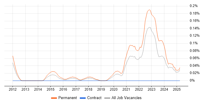 Job vacancy trend for ConnectWise in the North West Job vacancy trend for ConnectWise in the North West