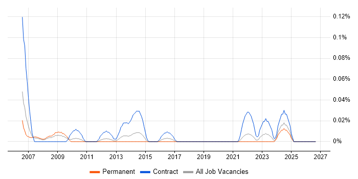 Construction Project Manager job vacancy trend in the North West